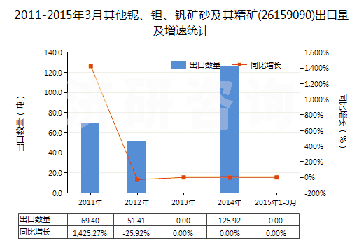 2011-2015年3月其他鈮、鉭、釩礦砂及其精礦(26159090)出口量及增速統(tǒng)計(jì)